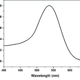 Uv Visible Spectra Of Camptothecin Loaded Gold Nanoparticles