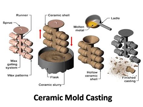 Types Of Casting In Manufacturing Mech4study