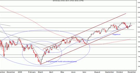 Technische Analyse Aex Dax S P Nasdaq Sox