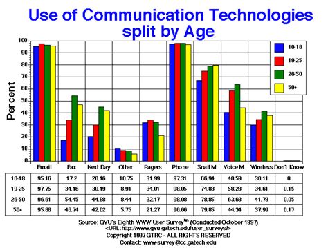 Gvus Eighth User Survey Use Of Communication Technologies Graphs