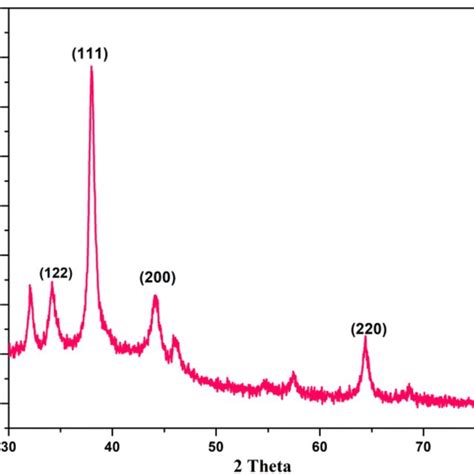 Fourier Transforms Infrared Spectra Of Sr Leaves Extract Mediated Sr Ag