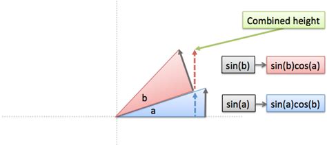 Easy Trig Identities With Eulers Formula Betterexplained