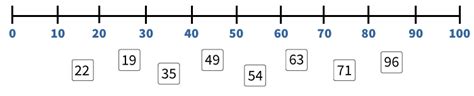 Waar Liggen De Getallen Ongeveer Op De Getallenlijn Tot En Met 100