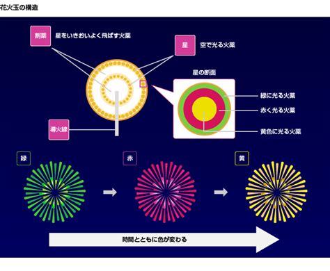 発色の仕組みや歴史、大会の経済効果――花火について知ろう｜ビジュアル・ニュース解説｜経済ナレッジバンク｜日経をヨクヨムためのナビサイト