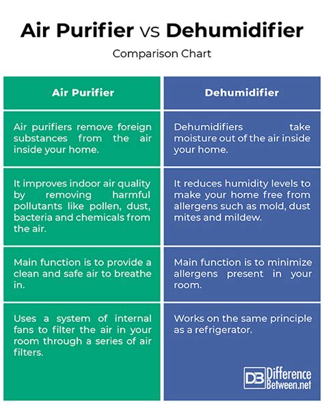 Difference Between Air Purifier and Dehumidifier | Difference Between