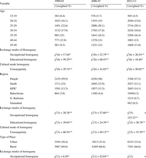 Association Matrix Of Demographic Variables Predictors And Outcomes