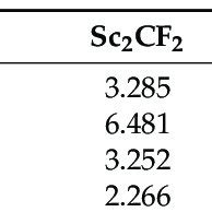 The calculated lattice parameters a Å and c Å of bulk Sc2CT2 the