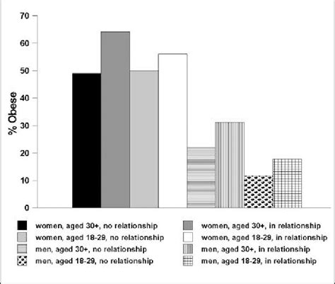 Obesity by Gender, Age, and Relationship Status (p