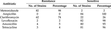 Antibiotic resistance and sensitivity of isolated H. pylori strains. | Download Scientific Diagram