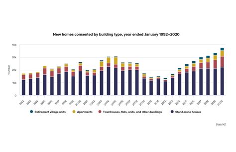 Townhouses, flats and units see record numbers consented ArchiPro
