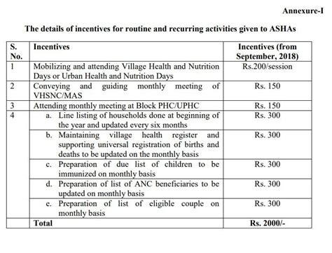 Any Plan To Increase The Salary And Allowances Of Asha Workers