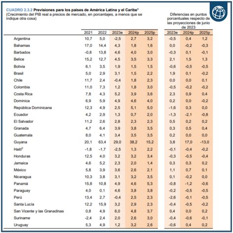 Perspectivas Económicas De América Latina Y El Caribe Asomif Ecuador