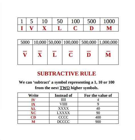 Roman Numerals Table Chart 1 To 500