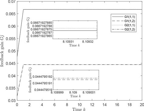 Feedback Gains Of Fuzzy Controller Gjk With The Initial Condition