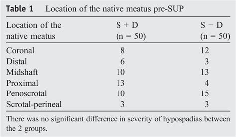 Figure 1 From Tubularized Incised Plate Urethroplasty With Dorsal Inlay Graft Prevents Meatal