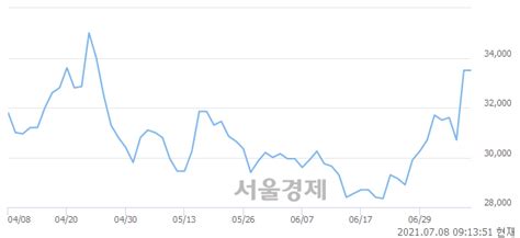 인탑스 343 오르며 체결강도 강세 지속226 서울경제