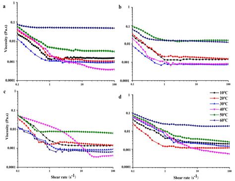 Viscosity Pa S Curves On Shear Rate S 1 Of Albumin A Globulin