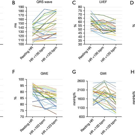 Graphs Showing The Changes At Different Heart Rates In Some