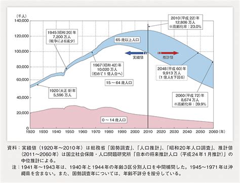 第1 1 3図 我が国の人口構造の推移と見通し 白書・審議会データベース検索結果一覧