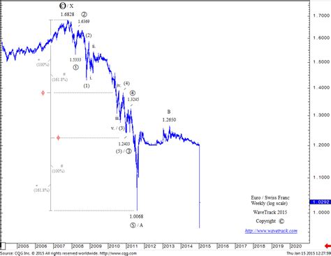 Eur Vs Chf Time To Let Go Wavetrack International