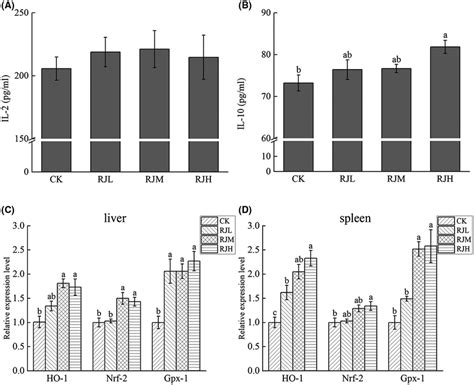 Serum A IL2 And B IL10 Levels In Different Groups Of Mice