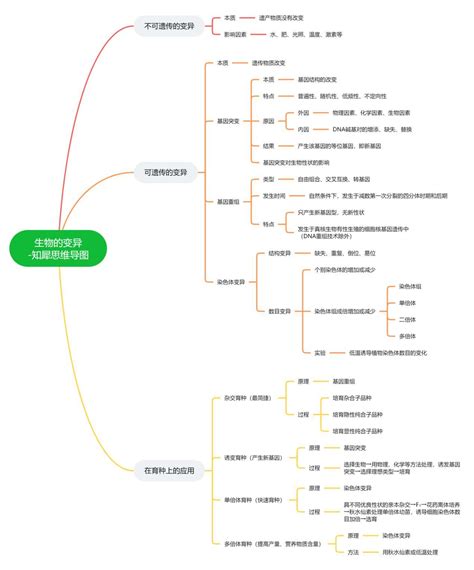 八年级生物下册全书思维导图合集，初二思维导图分享 知乎