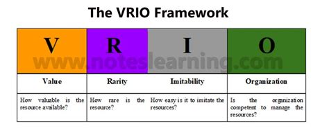 Vrio Analysis Notes Learning