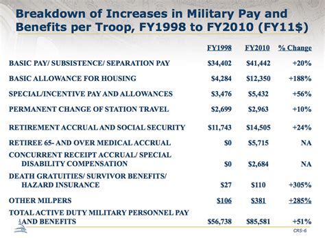 Military Retirement Chart