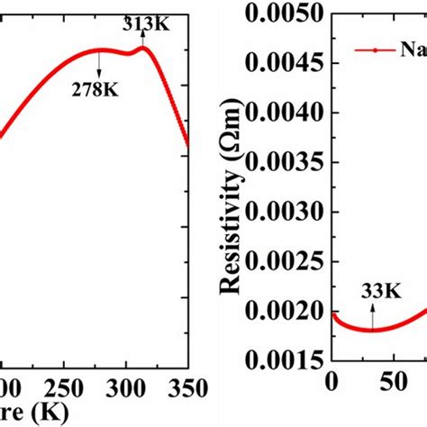 Temperature Dependent Electrical Resistivity Of La Ca Sr X Mno