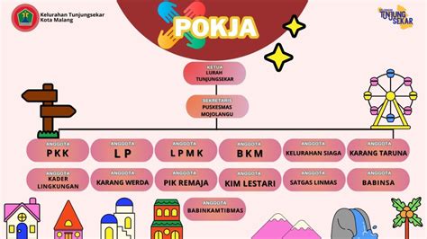 pokja kelurahan tunjungsekar lowokwaru kelurahan tunjungsekar lowokwaru
