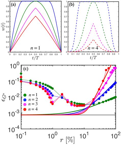 The window function w(t) is plotted for Tukey windows with (a) n = 1 ...