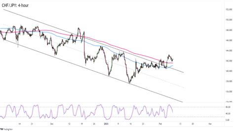 Chart Art Trend Make Or Break Zones For Eur Usd And Chf Jpy Babypips