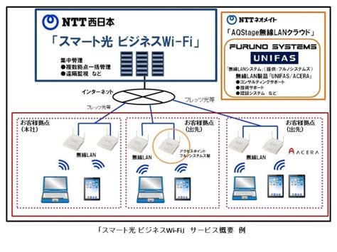 フルノシステムズの『業務用無線lan』をntt西日本で採用。企業内wi Fiサービス 「スマート光 ビジネスwi Fi」で、wi Fiの導入