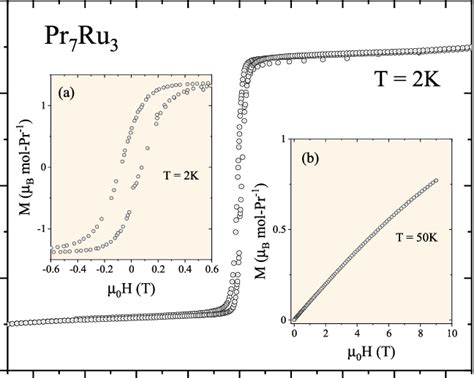 Field Dependent Magnetization Of The Sample Measured In Isothermal