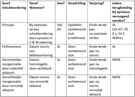 Wanneer En Tijdens Welke Termijn Kan Ik De Btw Recupereren Wanneer Een