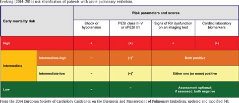 Table 2 From Risk Adapted Management Of Pulmonary Embolism Semantic Scholar