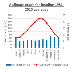 MetLink - Royal Meteorological Society Climate Graph Practice