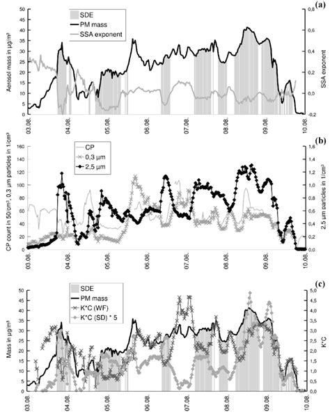 Temporal Trends Of Particulate Matter Mass And Number Concentrations