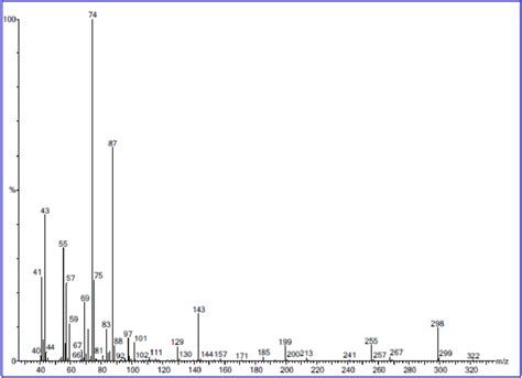 F Gcms Chromatogram Of Hexadecanoic Acid Methyl Ester The Peak In