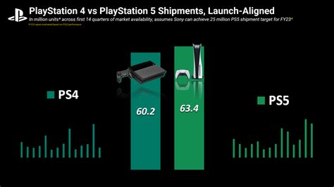 索尼财报透露 Ps5 硬件盈利能力下滑，销量成首要目标销售渠道出货