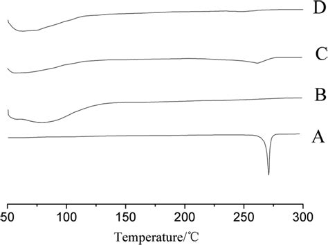 The Dsc Thermograms Of Prepared Complex Physical Mixture Pure Download Scientific Diagram