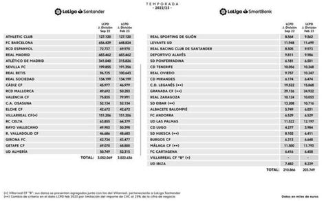 L Mites Salariales En Laliga El L Mite Salarial Del Valencia Aumenta