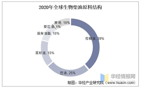 2020年生物柴油行业发展现状分析，碳中和加快生物柴油推广进度「图」 知乎