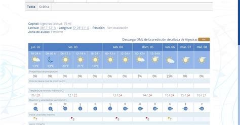 El Tiempo Para El Fin De Semana Subida De Las Temperaturas Entre 4 Y 8