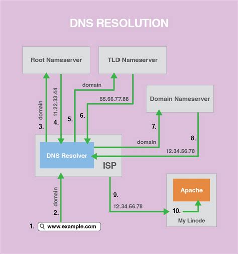 Dns Resolution Process R Coolguides