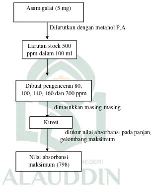 Uji Kadar Total Flavonoid Fenolik Dan Karotenoid Ekstrak Larut Heksan