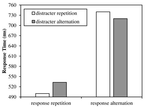 Results Of Frings Et Al 2007 Experiment 1a Illustrating The