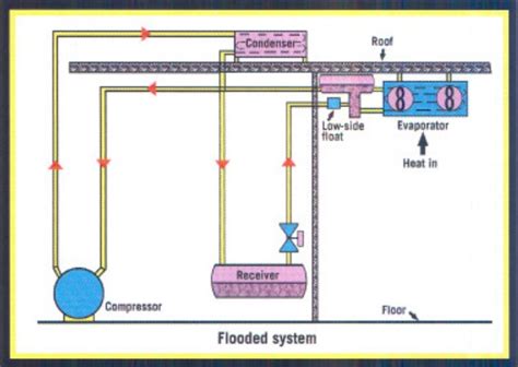 Understanding Ammonia Refrigeration Systems