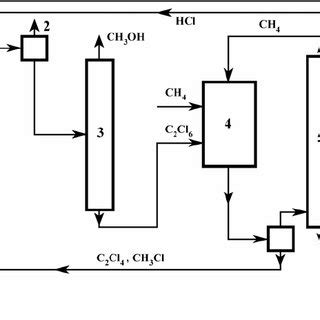 The Diagram Of The Production Of Methyl Alcohol From Methane While The