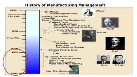 History Of Toyota Production System